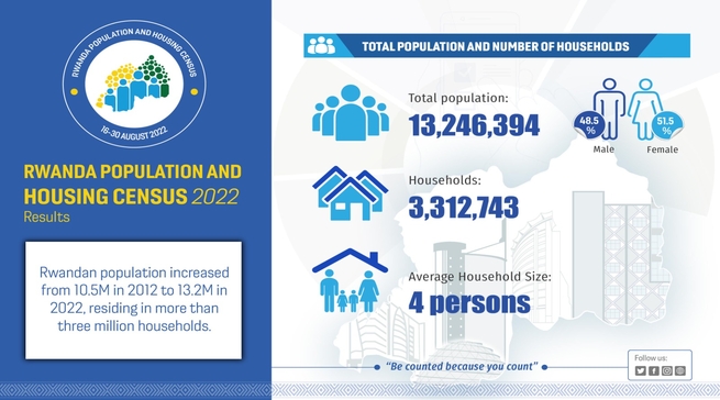 Ibarura rusange: Abanyarwanda ubu ni 13,246,394 - Abagabo ni 48,5% naho abagore ni 51,5%