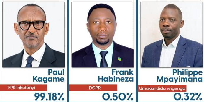 Paul Kagame was elected with 99.18%: NEC has announced provisional results in the elections